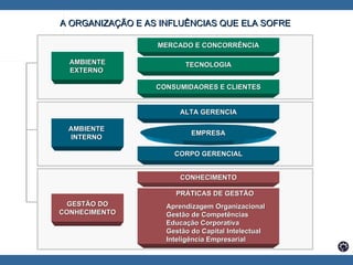   A ORGANIZAÇÃO E AS INFLUÊNCIAS QUE ELA SOFRE  AMBIENTE EXTERNO   MERCADO E CONCORRÊNCIA TECNOLOGIA CONSUMIDAORES E CLIENTES AMBIENTE  INTERNO   GESTÃO DO CONHECIMENTO EMPRESA ALTA GERENCIA CORPO GERENCIAL CONHECIMENTO PRÁTICAS DE GESTÃO Aprendizagem Organizacional Gestão de Competências Educação Corporativa  Gestão do Capital Intelectual Inteligência Empresarial 