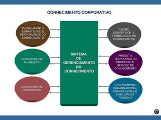 SISTEMA  DE  GERENCIAMENTO DO  CONHECIMENTO CONHECIMENTO FINANCEIRO CONHECIMENTO OPERACIONAL CLIENTE,  COMPETIDOR  E  FORNECEDOR DO CONHECIMENTO CONHECIMENTO ORGANIZACIONAL, COMPETENCIAS E  HABILIDADES  PESSOAIS CONHECIMENTO CORPORATIVO PLANEJAMENTO ESTRATÉGICO & PERFORMANCE DO CONHECIMENTO PRODUTO, TECNOLOGIA DO PROCESSO E  SERVIÇO DE CONHECIMENTO 