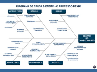 GESTÃO DO CONHECIMENTO MÃO DE OBRA   MEIO AMBIENTE MÉTODO MÁQUINA MATÉRIA PRIMA MEDIDA DIAGRAMA DE CAUSA & EFEITO - O PROCESSO DE  GC CENTRO DE  INFORMAÇÕES documentos publicações INTERNET  INTRANET CONHECIMENTO EXPLICITO HARDWAR E EQUIPAMENTOS DIVERSOS CONHECIMENTO  TÁCITO REMUNERAÇÃO VARIÁVEL LEARNING  ORGANIZATION CLIMA  ORGANIZACIONAL AMBIENTE  SUSTENTÁVEL AVALIAÇÃO DE  DESEMPENHO PESQUISA DE  MERCADO INTELIGÊNCIA  COMPETITIVA SIST. INFORMAÇÃO CORPORATIVO PLANEJAMENTO  ESTRATÉGICO INDICADORES DE DESEMPENHO NORMAS  PROCEDIMENTOS ROTINAS  CONVERSÃO DO CONHECIMENTO compartilhamento do conhecimento 