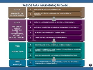 FASE 1 AVALIAÇÃO DA  INFRAESTRUTURA FASE 2 SISTEMA DE  ANÁLISE DA GESTÃO  DO  CONHECIMENTO, PROJETO E DESENVOLVIMENTO FASE 3 DESENVOLVIM ° FASE 4 AVALIAÇÃO PASSOS PARA IMPLEMENTAÇÃO DA  GC  ... ANALISE A INFRA-ESTRUTURA EXISTENTE   ALINHE A GESTÃO DO CONHECIMENTO À ESTRATÉGIA DE NEGÓCIOS 1 2 CRIE O PROJETO DE GESTÃO DO CONHECIMENTO   NOMEIE O TIME DE GESTÃO DO CONHECIMENTO AUDITE OS BALANÇOS E SISTEMAS DE CONHECIMENTO EXISTENTES PROJETE A INFRA-ESTRUTURA DA GESTÃO DO CONECIMENTO 3 4 5 6 DESENVOLVA O SITEMA DE GESTÃO DO CONHECIMENTO   DESENVOLVA A METODOLOGIA, USANDO A ESTRATÉGIA DE ALCANÇAR OS RESULTADOS PLEITEADOS GERENCIE A MUDANÇA, CULTURA E RETORNO DAS ESTRUTURAS 7 8 9 10 AVALIE A PERFORMANCE, MEÇA OS RESULTADOS DAS MELHORIAS  E DA GESTÃO DO CONHECIMENTO 