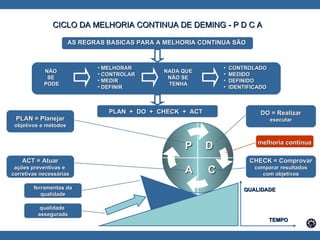 CICLO DA MELHORIA CONTINUA DE DEMING - P D C A AS REGRAS BASICAS PARA A MELHORIA CONTINUA SÃO   PLAN  +  DO  +  CHECK  +  ACT   D C P   A PLAN = Planejar objetivos e métodos ACT = Atuar ações preventivas e  corretivas necessárias DO = Realizar executar CHECK = Comprovar comparar resultados com objetivos ferramentas da qualidade qualidade  assegurada QUALIDADE   TEMPO NÃO  SE  PODE MELHORAR  CONTROLAR MEDIR DEFINIR  NADA QUE  NÃO SE  TENHA   CONTROLADO MEDIDO DEFINIDO IDENTIFICADO melhoria continua   