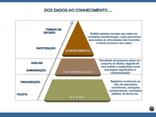 DOS DADOS AO CONHECIMENTO ... CONHECIMENTO I N F O R M A Ç Ã O D A D O S  COLETA SUMARIZAÇÃO SINTETIZAÇÃO ORGANIZAÇÃO ANÁLISE TOMADA DE  DECISÃO Registros numéricos ou  não, de operações, ocorrências, situações, características, resultados  obtidos, de temas etc.  Resultado de pesquisa sobre um  conjunto de dados, seguido de  uma análise e explicitado como mensagem significativa e  contextualizada. Reflete estados mentais que estão em  constante transformação, cujos processos associados às articulações são inerentes a mente humana e seu saber. 