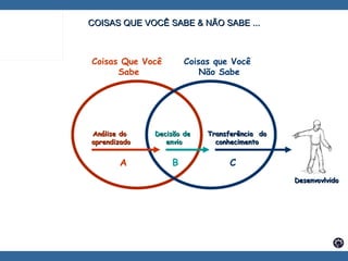 Coisas Que Você  Sabe Coisas que Você  Não Sabe Análise do  aprendizado Decisão de  envio Transferência  do conhecimento A B C Desenvovlvido COISAS QUE VOCÊ SABE & NÃO SABE ... 