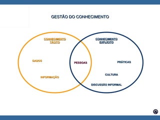 PESSOAS CONHECIMENTO TÁCITO CONHECIMENTO EXPLÍCITO DADOS INFORMAÇÃO PRÁTICAS GESTÃO DO CONHECIMENTO CULTURA DISCUSSÃO INFORMAL 