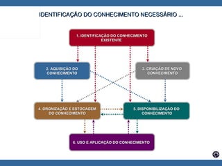 IDENTIFICAÇÃO DO CONHECIMENTO NECESSÁRIO ... 1. IDENTIFICAÇÃO DO CONHECIMENTO EXISTENTE  2. AQUISIÇÃO DO CONHECIMENTO 3. CRIAÇÃO DE NOVO  CONHECIMENTO 4. ORGNIZAÇÃO E ESTOCAGEM DO CONHECIMENTO 5. DISPONIBILIZAÇÃO DO CONHECIMENTO 6. USO E APLICAÇÃO DO CONHECIMENTO  