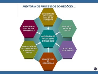 AUDITORIA DE PROCESSOS  DO NEGÓCIO AUDITORIA  TECNOLÓGICA AUDITORIA DE PROCESSOS DO NEGÓCIO ... ANÁLISE DO  NETWORK  SOCIAL CONECIMENTO EXISTENTE & ANÁLISE DE CONTEÚDO ARQUITETURA  DA  INFORMAÇÃO AUDITORIA DE EDUCAÇÃO E TREINAMENTO TRANSFERÊNCIA DE CONHECIMENTO E ANÁLISE DE REUSO 