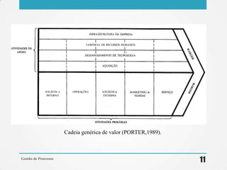 Gestão de Processos
11
Cadeia genérica de valor (PORTER,1989).
 
