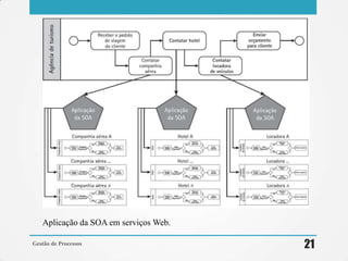 Gestão de Processos 21
Aplicação da SOA em serviços Web.
 