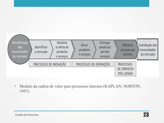 • Modelo da cadeia de valor para processos internos (KAPLAN; NORTON,
1997).
Gestão de Processos 23
 