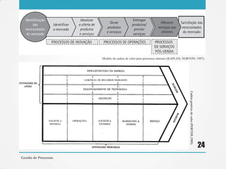 Modelo da cadeia de valor para processos internos (KAPLAN; NORTON, 1997).
Gestão de Processos
24
Cadeiagenéricadevalor(PORTER,1989).
 