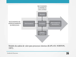 Gestão de Processos
26
Modelo da cadeia de valor para processos internos (KAPLAN; NORTON,
1997).
 