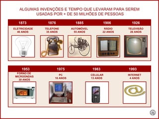 ALGUMAS INVENÇÕES E TEMPO QUE LEVARAM PARA SEREM USADAS POR + DE 50 MILHÕES DE PESSOAS 1873 1876 1885 1906 1926 1953 1975 1983 1993 FORNO DE  MICROONDAS 30 ANOS PC 16 ANOS CELULAR 13 ANOS   INTERNET 4 ANOS ELETRICIDADE 46 ANOS  TELEFONE 35 ANOS AUTOMÓVEL 55 ANOS RÁDIO 22 ANOS TELEVISÃO 26 ANOS 