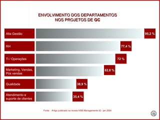 95,2 % 77,4 % 72 % 62,8 % 38,9 % 35,4 % Alta Gestão RH Ti / Operações   Marketing, Vendas, Pós vendas Qualidade Atendimento e  suporte de clientes ENVOLVIMENTO DOS DEPARTAMENTOS  NOS PROJETOS DE  GC  Fonte :  Artigo publicado na revista HSM Managemente 42 - jan 2004 