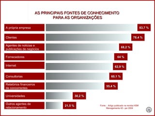 AS PRINCIPAIS FONTES DE CONHECIMENTO  PARA AS ORGANIZAÇÕES 21,5 % 30,2 % 55,4 % 60,1 % 62,9 % 64 % 68,2 % 78,4 % 83,7 % A própria empresa Clientes Agentes de noticias e publicações de negócios   Fornecedores Internet Consultorias Relatórios financeiros  de concorrentes Universidades Outros agentes de  relacionamento Fonte :  Artigo publicado na revista HSM  Managemente 42 - jan 2004 