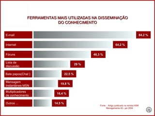 FERRAMENTAS MAIS UTILIZADAS NA DISSEMINAÇÃO DO CONHECIMENTO E-mail   84,2 % Internet   64,2 % 46,3 % Fóruns   Lista de  discussão   29 % Bate papos(Chat )   22,5 % Mensagem  Instantânea MSN 19,8 % 16,4 % Multiplicadores  de conhecimento 14,5 % Outros ... Fonte :  Artigo publicado na revista HSM  Managemente 42 - jan 2004 