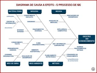 GESTÃO DO CONHECIMENTO MÃO DE OBRA   MEIO AMBIENTE MÉTODO MÁQUINA MATÉRIA PRIMA MEDIDA DIAGRAMA DE CAUSA & EFEITO - O PROCESSO DE  GC CENTRO DE  INFORMAÇÕES documentos publicações INTERNET  INTRANET CONHECIMENTO EXPLICITO HARDWAR E EQUIPAMENTOS DIVERSOS CONHECIMENTO  TÁCITO REMUNERAÇÃO VARIÁVEL LEARNING  ORGANIZATION CLIMA  ORGANIZACIONAL AMBIENTE  SUSTENTÁVEL AVALIAÇÃO DE  DESEMPENHO PESQUISA DE  MERCADO INTELIGÊNCIA  COMPETITIVA SIST. INFORMAÇÃO CORPORATIVO PLANEJAMENTO  ESTRATÉGICO INDICADORES DE DESEMPENHO NORMAS  PROCEDIMENTOS ROTINAS  CONVERSÃO DO CONHECIMENTO compartilhamento do conhecimento 