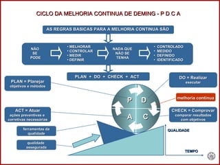 CICLO DA MELHORIA CONTINUA DE DEMING - P D C A AS REGRAS BASICAS PARA A MELHORIA CONTINUA SÃO   PLAN  +  DO  +  CHECK  +  ACT   D C P   A PLAN = Planejar objetivos e métodos ACT = Atuar ações preventivas e  corretivas necessárias DO = Realizar executar CHECK = Comprovar comparar resultados com objetivos ferramentas da qualidade qualidade  assegurada QUALIDADE   TEMPO NÃO  SE  PODE MELHORAR  CONTROLAR MEDIR DEFINIR  NADA QUE  NÃO SE  TENHA   CONTROLADO MEDIDO DEFINIDO IDENTIFICADO melhoria continua   