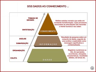 DOS DADOS AO CONHECIMENTO ... CONHECIMENTO I N F O R M A Ç Ã O D A D O S  COLETA SUMARIZAÇÃO SINTETIZAÇÃO ORGANIZAÇÃO ANÁLISE TOMADA DE  DECISÃO Registros numéricos ou  não, de operações, ocorrências, situações, características, resultados  obtidos, de temas etc.  Resultado de pesquisa sobre um  conjunto de dados, seguido de  uma análise e explicitado como mensagem significativa e  contextualizada. Reflete estados mentais que estão em  constante transformação, cujos processos associados às articulações são inerentes a mente humana e seu saber. 
