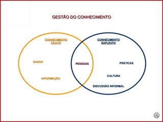 PESSOAS CONHECIMENTO TÁCITO CONHECIMENTO EXPLÍCITO DADOS INFORMAÇÃO PRÁTICAS GESTÃO DO CONHECIMENTO CULTURA DISCUSSÃO INFORMAL 
