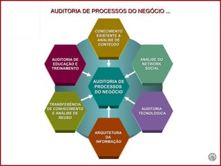 AUDITORIA DE PROCESSOS  DO NEGÓCIO AUDITORIA  TECNOLÓGICA AUDITORIA DE PROCESSOS DO NEGÓCIO ... ANÁLISE DO  NETWORK  SOCIAL CONECIMENTO EXISTENTE & ANÁLISE DE CONTEÚDO ARQUITETURA  DA  INFORMAÇÃO AUDITORIA DE EDUCAÇÃO E TREINAMENTO TRANSFERÊNCIA DE CONHECIMENTO E ANÁLISE DE REUSO 