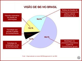 5,4 % 55,9 % 13,3 % 18,2 % 7,2 % VISÃO DE  GC  NO BRASIL Filosofia corporativa  de Gestão de  Informações Tecnologia que  permite a gestão do Conhecimento Estratégia de  competição na era do Conhecimento   Política de Gestão do Conhecimento(sistemas política cultural  corporativa, etc.) Modelagem de  processos corporativos a partir do  Conhecimento gerado Fonte :  Artigo publicado na revista HSM Managemente 42 - jan 2004 