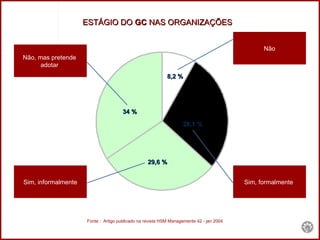 34 % 29,6 % 28,1 % 8,2 % Não, mas pretende  adotar   Não Sim, informalmente Sim, formalmente   ESTÁGIO DO  GC  NAS ORGANIZAÇÕES Fonte :  Artigo publicado na revista HSM Managemente 42 - jan 2004 
