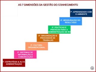AS 7 DIMENSÕES DA GESTÃO DO CONHECIMENTO 1ª. ESTRATÉGIA & ALTA  ADMINISTRAÇÃO 2ª. SISTEMAS DE  INFORMAÇÃO & COMUNICAÇÃO 3ª. CULTURA  ORGANIZACIONAL 4ª. ORGANIZAÇÃO E  PROCESSOS DE  TRABALHO 5ª. POLÍTICAS E  PRÁTICAS PARA A  ADMINISTRAÇÃO DE RH 6ª. MENSURAÇÃO DO  RESULTADO 7ª. APRENDIZADO COM  O AMBIENTE 