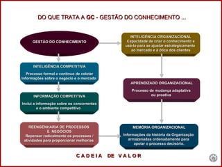 DO QUE TRATA A  GC  - GESTÃO DO CONHECIMENTO ... GESTÃO DO CONHECIMENTO INTELIGÊNCIA ORGANIZACIONAL Capacidade de criar o conhecimento e usá-lo para se ajustar estrategicamente  ao mercado e à ótica dos clientes C A D E I A  DE  V A L O R  APRENDIZADO ORGANIZACIONAL Processo de mudança adaptativa  ou proativa   MEMÓRIA ORGANIZACIONAL Informações da história da Organização  armazenadas ordenadamente para  apoiar o processo decisório. INTELIGÊNCIA COMPETITIVA Processo formal e contínuo de coletar Informações sobre o negócio e o mercado   INFORMAÇÃO COMPETITIVA Inclui a informação sobre os concorrentes e o ambiente competitivo  REENGENHARIA DE PROCESSOS  E  NEGÓCIOS Repensar radicalmente os processos / atividades para proporcionar melhorias   