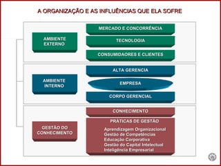   A ORGANIZAÇÃO E AS INFLUÊNCIAS QUE ELA SOFRE  AMBIENTE EXTERNO   MERCADO E CONCORRÊNCIA TECNOLOGIA CONSUMIDAORES E CLIENTES AMBIENTE  INTERNO   GESTÃO DO CONHECIMENTO EMPRESA ALTA GERENCIA CORPO GERENCIAL CONHECIMENTO PRÁTICAS DE GESTÃO Aprendizagem Organizacional Gestão de Competências Educação Corporativa  Gestão do Capital Intelectual Inteligência Empresarial 