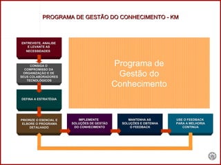 ENTREVISTE, ANALISE  E LEVANTE AS  NECESSIDADES   CONSIGA O  COMPROMISSO DA  ORGANIZAÇÃO E DE  SEUS COLABORADORES TECNOLÓGICOS DEFINA A ESTRATÉGIA PRIORIZE O ESENCIAL E ELBORE O PROGRAMA DETALHADO IMPLEMENTE  SOLUÇÕES DE GESTÃO DO CONHECIMENTO MANTENHA AS  SOLUÇÕES E OBTENHA O FEEDBACK USE O FEEDBACK  PARA A MELHORIA CONTINUA Programa de Gestão do Conhecimento PROGRAMA DE GESTÃO DO CONHECIMENTO - KM 