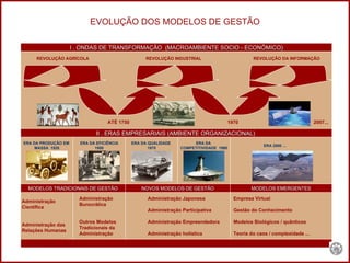 EVOLUÇÃO DOS MODELOS DE GESTÃO   I . ONDAS DE TRANSFORMAÇÃO  (MACROAMBIENTE SOCIO - ECONÔMICO) ATÉ 1750   1970 MODELOS TRADICIONAIS DE GESTÃO NOVOS MODELOS DE GESTÃO MODELOS EMERGENTES II . ERAS EMPRESARIAIS (AMBIENTE ORGANIZACIONAL)  Administração  Científica Administração das  Relações Humanas Administração  Burocrática Outros Modelos  Tradicionais da  Administração Administração Japonesa Administração Participativa Administração Empreendedora Administração holística   Empresa Virtual Gestão do Conhecimento Modelos Biológicos / quânticos Teoria do caos / complexidade ... ERA DA PRODUÇÃO EM  MASSA  1920 ERA DA EFICIÊNCIA 1950 ERA DA QUALIDADE  1970 ERA DA  COMPETITIVIDADE  1990 ERA 2000 ... REVOLUÇÃO AGRÍCOLA  REVOLUÇÃO INDUSTRIAL REVOLUÇÃO DA INFORMAÇÃO 2007... 