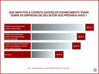 QUE IMPACTOS A CORRETA GESTÃO DO CONHECIMENTO TRARÁ  SOBRE AS EMPRESAS DE SEU SETÔR NOS PRÓXIMOS ANOS ?  46,3 % 38,8 % 34,4 % 19,9 % Ditará quais empresas  serão vencedoras Ditará que empresas  terão sua longevidade  comprometida  Trará um desenvolvimento mais consistente e otimiz. dos colaboradores   Outros Fonte :  Artigo publicado na revista HSM Managemente 42 - jan 2004 