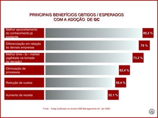 80,2 % 76 % 73,2 % 62,4 % 58,4 % 52,1 % Melhor aproveitamento do conhecimento já existente Diferenciação em relação às demais empresas Melhor time - to - market (agilidade na tomada de decisão) Otimização de  processos Redução de custos Aumento de receita PRINCIPAIS BENEFÍCIOS OBTIDOS / ESPERADOS  COM A ADOÇÃO  DE  GC   Fonte :  Artigo publicado na revista HSM Managemente 42 - jan 2004 