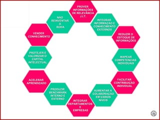 PROVER  INFORMAÇÕES DE RELEVÃNCIA J.I.T. INTEGRAR  INFORMAÇÃO E CONHECIMENTO EXTERNOS MAPEAR COMPETENCIAS  INDIVIDUAIS NÃO  REINVENTAR  A  RODA VENDER  CONHECIMENTO PROTEJER E VALORIZAR O  CAPITAL INTELECTUAL ACELERAR  APRENDIZADO PRODUZIR  BENCHMARK INTERNO E EXTERNO AUMENTAR A  COLABORAÇÃO EM VÁRIOS NÍVEIS INTEGRAR  DEPARTAMENTOS  E  EMPRESAS FACILITAR  CONTRIBUIÇÃO  INDIVIDUAL REDUZIR O  ESTOQUE DE INFORMAÇÕES 