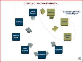   O CIRCULO DO CONHECIMENTO ...  GERENCIAMENTO DA  INFORMAÇÃO captura estoca compar tilha coopera armazena boas  práticas comuni dade medição manu tenção 
