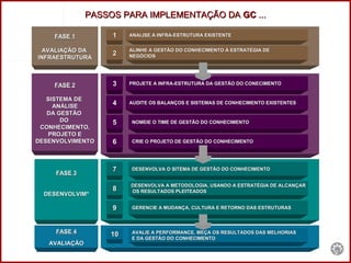 FASE 1 AVALIAÇÃO DA  INFRAESTRUTURA FASE 2 SISTEMA DE  ANÁLISE DA GESTÃO  DO  CONHECIMENTO, PROJETO E DESENVOLVIMENTO FASE 3 DESENVOLVIM ° FASE 4 AVALIAÇÃO PASSOS PARA IMPLEMENTAÇÃO DA  GC  ... ANALISE A INFRA-ESTRUTURA EXISTENTE   ALINHE A GESTÃO DO CONHECIMENTO À ESTRATÉGIA DE NEGÓCIOS 1 2 CRIE O PROJETO DE GESTÃO DO CONHECIMENTO   NOMEIE O TIME DE GESTÃO DO CONHECIMENTO AUDITE OS BALANÇOS E SISTEMAS DE CONHECIMENTO EXISTENTES PROJETE A INFRA-ESTRUTURA DA GESTÃO DO CONECIMENTO 3 4 5 6 DESENVOLVA O SITEMA DE GESTÃO DO CONHECIMENTO   DESENVOLVA A METODOLOGIA, USANDO A ESTRATÉGIA DE ALCANÇAR OS RESULTADOS PLEITEADOS GERENCIE A MUDANÇA, CULTURA E RETORNO DAS ESTRUTURAS 7 8 9 10 AVALIE A PERFORMANCE, MEÇA OS RESULTADOS DAS MELHORIAS  E DA GESTÃO DO CONHECIMENTO 