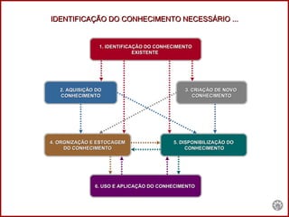 IDENTIFICAÇÃO DO CONHECIMENTO NECESSÁRIO ... 1. IDENTIFICAÇÃO DO CONHECIMENTO EXISTENTE  2. AQUISIÇÃO DO CONHECIMENTO 3. CRIAÇÃO DE NOVO  CONHECIMENTO 4. ORGNIZAÇÃO E ESTOCAGEM DO CONHECIMENTO 5. DISPONIBILIZAÇÃO DO CONHECIMENTO 6. USO E APLICAÇÃO DO CONHECIMENTO  