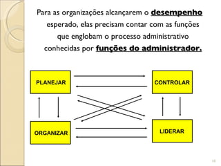 Para as organizações alcançarem o  desempenho  esperado, elas precisam contar com as funções que englobam o processo administrativo conhecidas por  funções do administrador. PLANEJAR ORGANIZAR CONTROLAR LIDERAR 