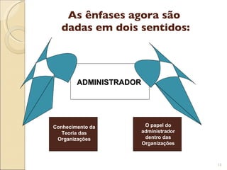 As ênfases agora são  dadas em dois sentidos: ADMINISTRADOR Conhecimento da Teoria das Organizações O papel do administrador dentro das Organizações 