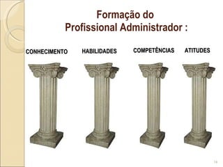 Formação do  Profissional Administrador : CONHECIMENTO HABILIDADES COMPETÊNCIAS ATITUDES 