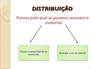 DISTRIBUIÇÃO Tornar o material fácil de ser encontrado. Encorajar o uso do material. 