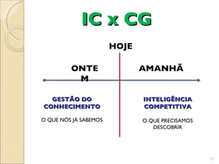 IC x CG HOJE GESTÃO DO CONHECIMENTO O QUE NÓS JÁ SABEMOS INTELIGÊNCIA COMPETITIVA O QUE PRECISAMOS DESCOBRIR ONTEM AMANHÃ 