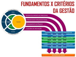 FUNDAMENTOS X CRITÉRIOS DA GESTÃO  