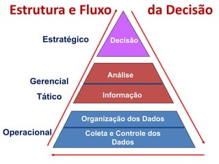 Estrutura e Fluxoda Decisão 
Gerencial 
Tático 
Estratégico 
Coleta e Controle dos Dados 
Análise 
Decisão 
Operacional 
Organização dos Dados 
Informação  