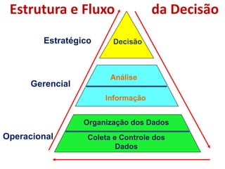 Estrutura e Fluxoda Decisão 
Gerencial 
Estratégico 
Coleta e Controle dos Dados 
Análise 
Decisão 
Operacional 
Organização dos Dados 
Informação  