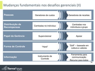 Mudanças fundamentais nos desafios gerenciais (II)

Pessoas              Geradores de custos     Geradores de receitas



Distribuição de                                 Centradas nos
                    Centradas no indivíduo
Recompensas                                   indivíduos e grupo



Papel da Gerência       Supervisionar               Apoiar



                                             “Soft” – baseada em
Forma de Controle          “Hard”
                                               cultura e valores


                                               Ferramenta para
Informação             Instrumento de           communicação
                          Controle
                                              Recurso para todos
                                                                     14
 