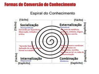 Formas de Conversão do Conhecimento
 