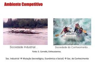 Ambiente Competitivo
Fonte: E. Carmello, Entheusiasmos.
Soc. Industrial  Mutação (tecnológica, Econômica e Social)  Soc. do Conhecimento
 