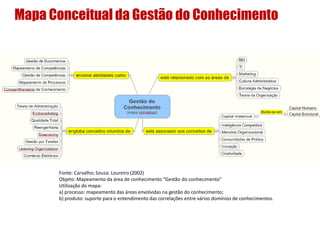 Mapa Conceitual da Gestão do Conhecimento
Fonte: Carvalho; Souza: Loureiro (2002)
Objeto: Mapeamento da área de conhecimento “Gestão do conhecimento”
Utilização do mapa:
a) processo: mapeamento das áreas envolvidas na gestão do conhecimento;
b) produto: suporte para o entendimento das correlações entre vários domínios de conhecimentos.
 