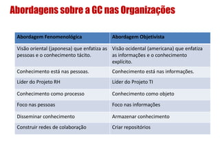 Abordagens sobre a GC nas Organizações
Abordagem Fenomenológica Abordagem Objetivista
Visão oriental (japonesa) que enfatiza as
pessoas e o conhecimento tácito.
Visão ocidental (americana) que enfatiza
as informações e o conhecimento
explícito.
Conhecimento está nas pessoas. Conhecimento está nas informações.
Líder do Projeto RH Líder do Projeto TI
Conhecimento como processo Conhecimento como objeto
Foco nas pessoas Foco nas informações
Disseminar conhecimento Armazenar conhecimento
Construir redes de colaboração Criar repositórios
 